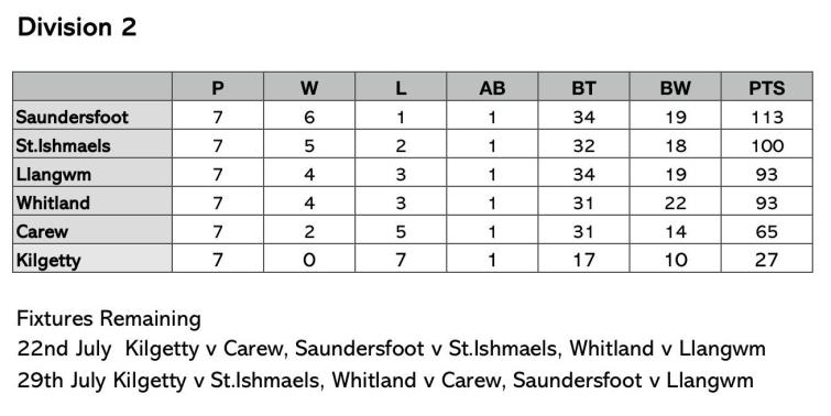  Division Two - Table